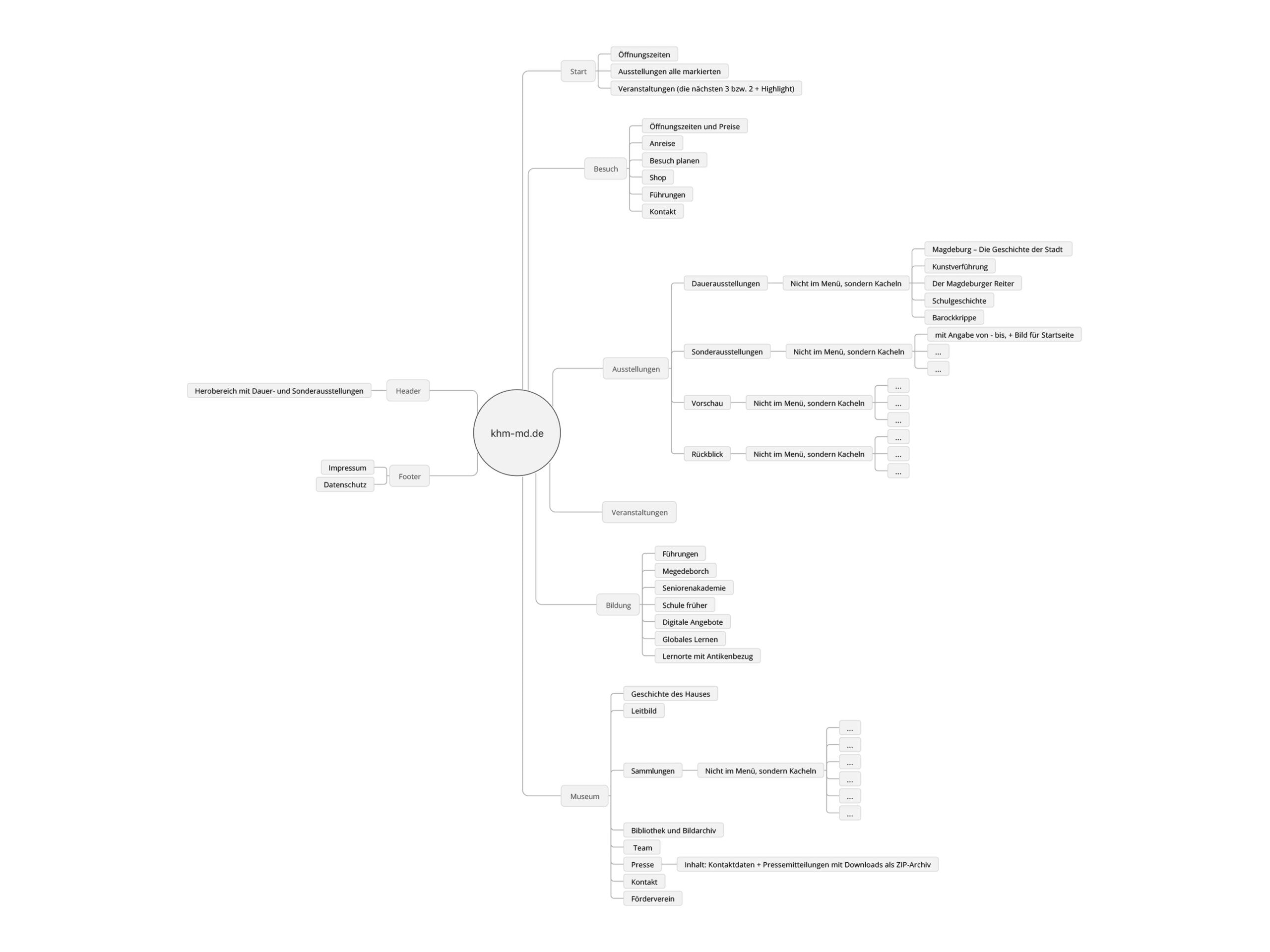 Sitemap Museen Magdeburg Die Sitemap der Museen Magdeburg