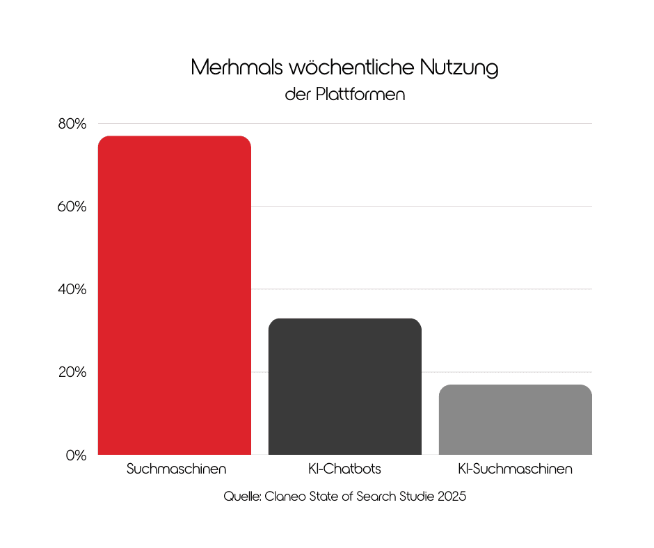 Claneo Studie KI-Nutzung