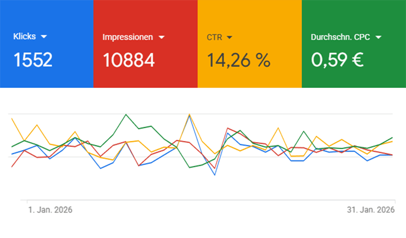 Google-Ads Kampagnen-Daten eines Monats von Kunde A (anonym) Google Ads Daten zu einer Kampagne von einem anonymen Kunden. Klicks, Impressionen, Klickrate und Klickpreis.