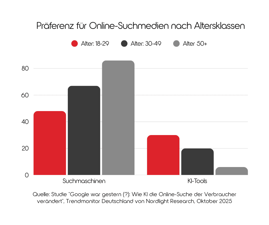 Trendmonitor Studie KI-Nutzung