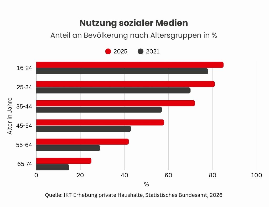 Statistik aus der IKT-Erhebung private Haushalte vom Statistischen Bundesamt 2026, über die Nutzung sozialer Medien der Bevölkerungsanzahl nach Altersgruppen. Wobei von den 16-24-jährigen fast 90% Social Media nutzen, von den 25-34-jährigen circa 80%, die bis 44-jährigen über 70% und Altersgruppe 50-60 zwischen 40-50%.